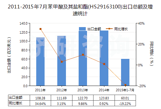 2011-2015年7月苯甲酸及其鹽和酯(HS29163100)出口總額及增速統(tǒng)計(jì)
